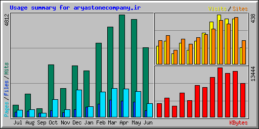 Usage summary for aryastonecompany.ir